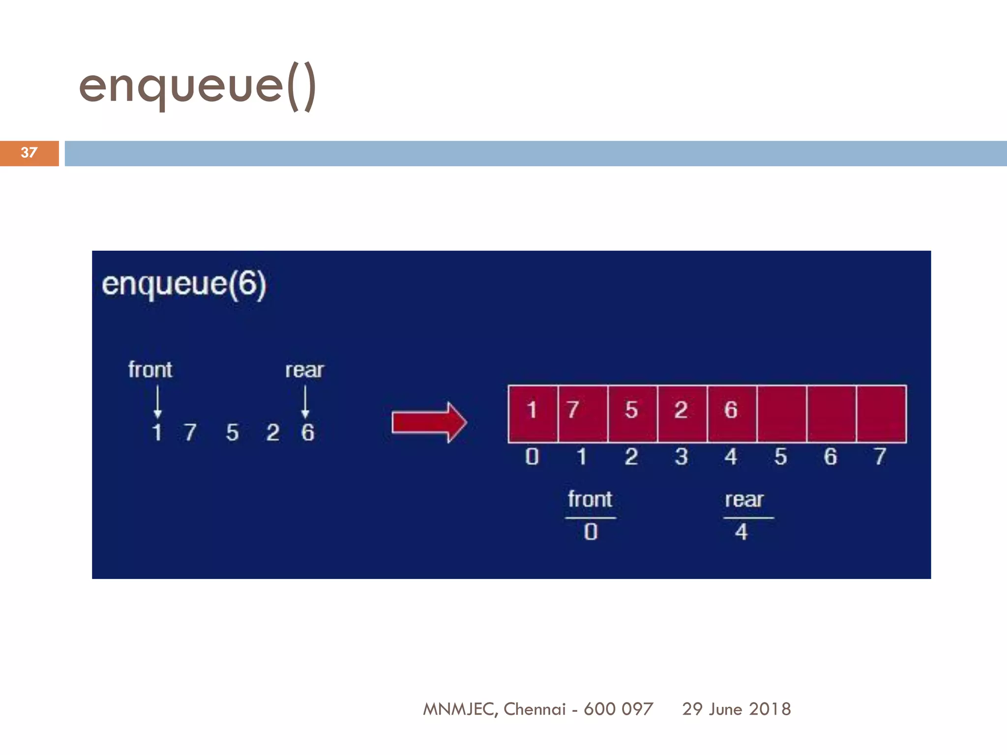 29 June 2018MNMJEC, Chennai - 600 097
37
enqueue()
 