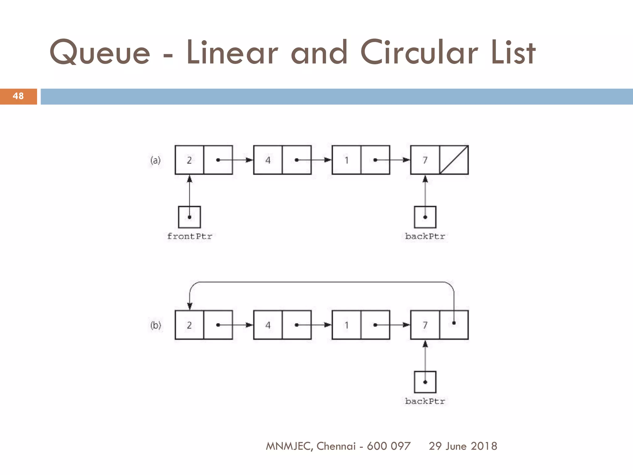 29 June 2018MNMJEC, Chennai - 600 097
48
Queue - Linear and Circular List
 