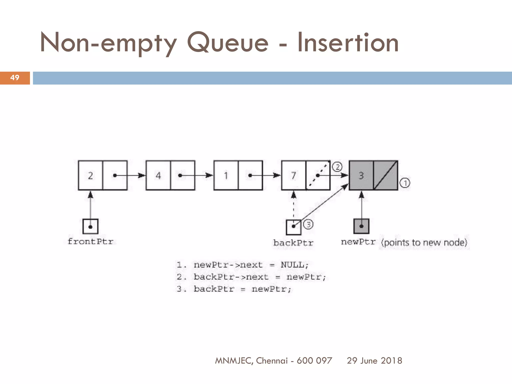29 June 2018MNMJEC, Chennai - 600 097
49
Non-empty Queue - Insertion
 