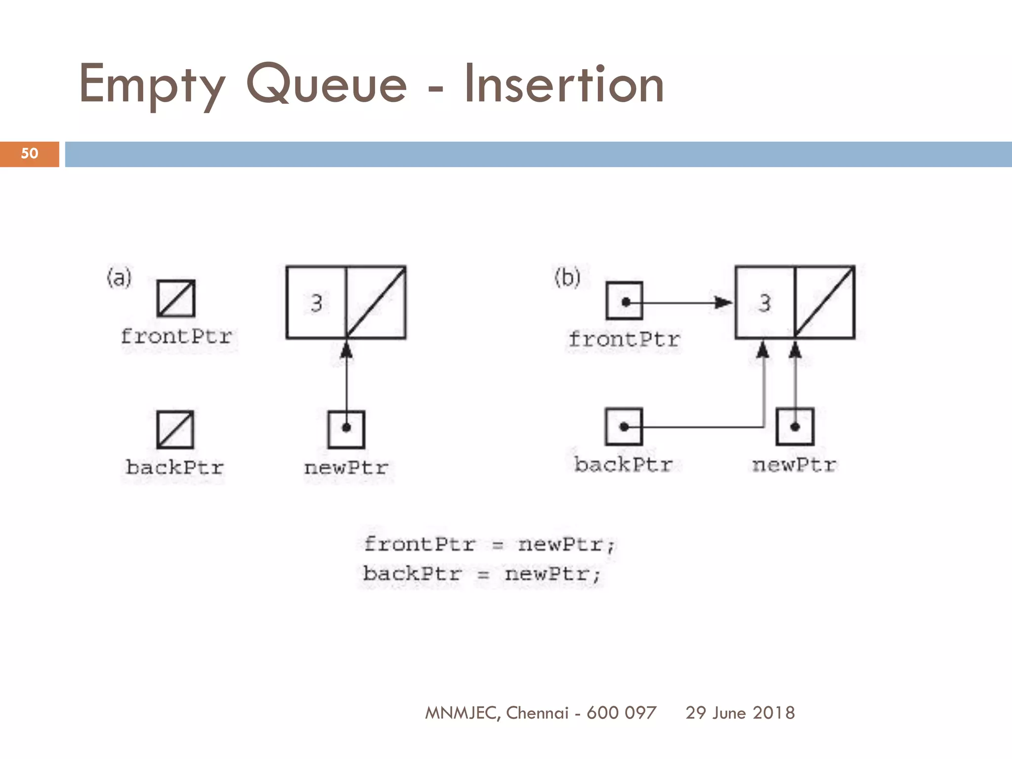 29 June 2018MNMJEC, Chennai - 600 097
50
Empty Queue - Insertion
 