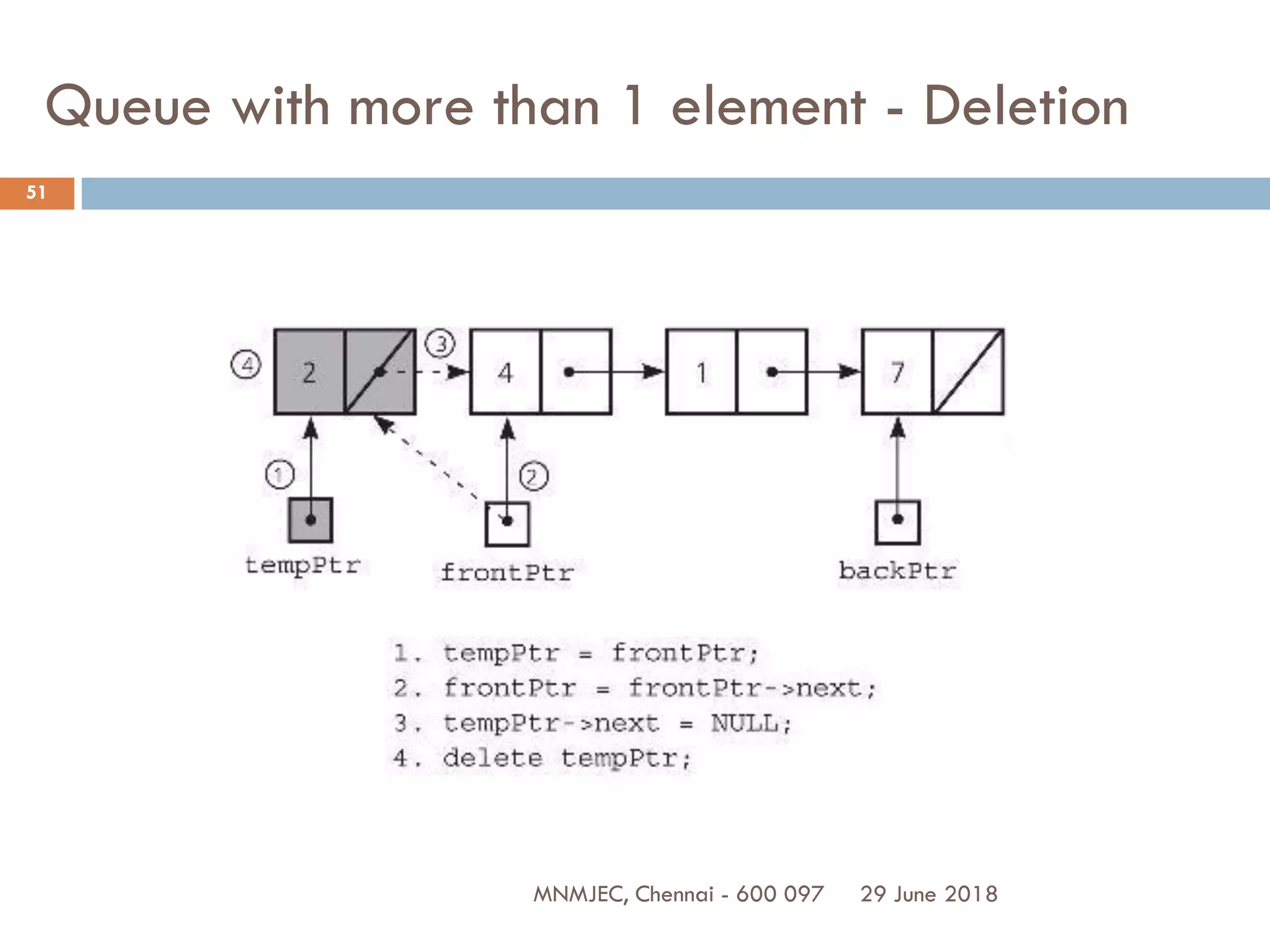 29 June 2018MNMJEC, Chennai - 600 097
51
Queue with more than 1 element - Deletion
 