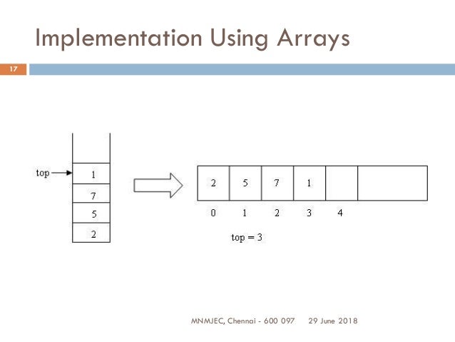 UNIT II LINEAR DATA STRUCTURES – STACKS, QUEUES