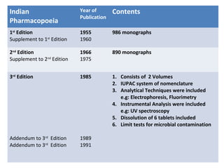 Indian
Pharmacopoeia
Year of
Publication
Contents
1st
Edition
Supplement to 1st
Edition
1955
1960
986 monographs
2nd
Edition
Supplement to 2nd
Edition
1966
1975
890 monographs
3rd
Edition
Addendum to 3rd
Edition
Addendum to 3rd
Edition
1985
1989
1991
1. Consists of 2 Volumes
2. IUPAC system of nomenclature
3. Analytical Techniques were included
e.g: Electrophoresis, Fluorimetry
4. Instrumental Analysis were included
e.g: UV spectroscopy
5. Dissolution of 6 tablets included
6. Limit tests for microbial contamination
 