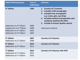 Indian Pharmacopoeia Year of
Publication
Contents
4th
Edition
Addendum to 4th
Edition
Supplement to 4th
Edition
Addendum to 4th
Edition
Addendum to 4th
Edition
1996
2000
2000
2002
2005
1. Consists of 2 Volumes
2. Included 1149 monographs
3. Included new monographs
e.g: cream, gels, eye drops
4. Included method of preparation and
analytical methods like HPLC
5. Include In Process Quality control
Veterinary Products
5th
Edition
Addendum to 5th
Edition
2007
2008
Consists of 3 Volumes
6th
Edition
Addendum to 6th
Edition
2010
2012
Consists of 3 Volumes
7th
Edition
Addendum to 7th
Edition
Addendum to 7th
Edition
2014
2015
2016
Consists of 4 Volumes with DVD
 