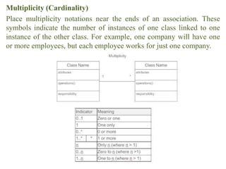 Multiplicity (Cardinality)
Place multiplicity notations near the ends of an association. These
symbols indicate the number of instances of one class linked to one
instance of the other class. For example, one company will have one
or more employees, but each employee works for just one company.
 