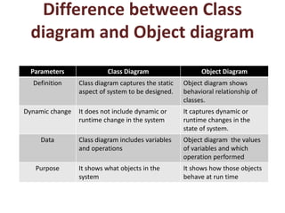 Difference between Class
diagram and Object diagram
Parameters Class Diagram Object Diagram
Definition Class diagram captures the static
aspect of system to be designed.
Object diagram shows
behavioral relationship of
classes.
Dynamic change It does not include dynamic or
runtime change in the system
It captures dynamic or
runtime changes in the
state of system.
Data Class diagram includes variables
and operations
Object diagram the values
of variables and which
operation performed
Purpose It shows what objects in the
system
It shows how those objects
behave at run time
 