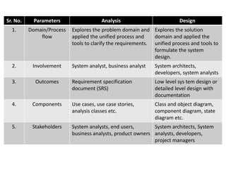 Sr. No. Parameters Analysis Design
1. Domain/Process
flow
Explores the problem domain and
applied the unified process and
tools to clarify the requirements.
Explores the solution
domain and applied the
unified process and tools to
formulate the system
design.
2. Involvement System analyst, business analyst System architects,
developers, system analysts
3. Outcomes Requirement specification
document (SRS)
Low level sys tem design or
detailed level design with
documentation
4. Components Use cases, use case stories,
analysis classes etc.
Class and object diagram,
component diagram, state
diagram etc.
5. Stakeholders System analysts, end users,
business analysts, product owners
System architects, System
analysts, developers,
project managers
 