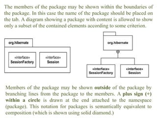 The members of the package may be shown within the boundaries of
the package. In this case the name of the package should be placed on
the tab. A diagram showing a package with content is allowed to show
only a subset of the contained elements according to some criterion.
Members of the package may be shown outside of the package by
branching lines from the package to the members. A plus sign (+)
within a circle is drawn at the end attached to the namespace
(package). This notation for packages is semantically equivalent to
composition (which is shown using solid diamond.)
 