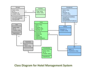 Class Diagram for Hotel Management System
 