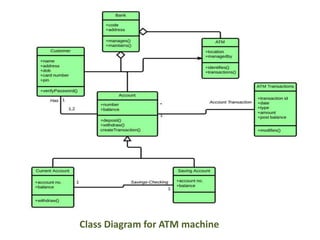 Class Diagram for ATM machine
 