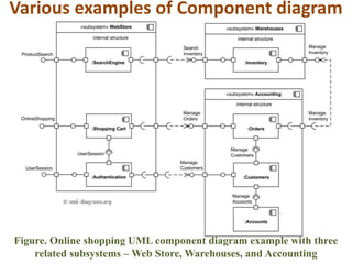Various examples of Component diagram
Figure. Online shopping UML component diagram example with three
related subsystems – Web Store, Warehouses, and Accounting
 