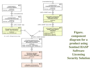 Figure.
component
diagram for a
product using
Sentinel HASP
Software
Licensing
Security Solution
 