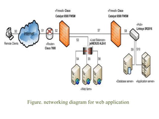 Figure. networking diagram for web application
 