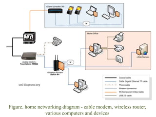 Figure. home networking diagram - cable modem, wireless router,
various computers and devices
 