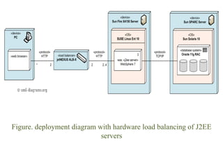 Figure. deployment diagram with hardware load balancing of J2EE
servers
 