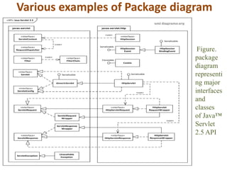 Various examples of Package diagram
Figure.
package
diagram
representi
ng major
interfaces
and
classes
of Java™
Servlet
2.5 API
 