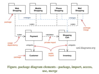 Figure. package diagram elements - package, import, access,
use, merge
 