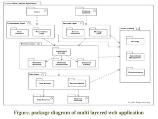 Figure. package diagram of multi layered web application
 