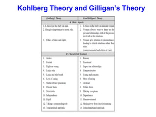 Kohlberg Theory and Gilligan’s Theory
 