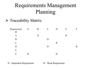 Requirements Management
Planning
 Traceability Matrix:
Requirement
Id
A B C D E F
A D R
B D
C R
D D R
E
F R D
D – Dependent Requirement R – Weak Requirement
 