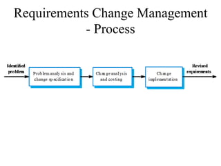 Requirements Change Management
- Process
 