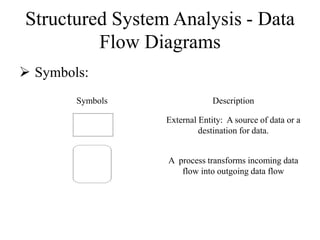 Structured System Analysis - Data
Flow Diagrams
 Symbols:
Symbols Description
External Entity: A source of data or a
destination for data.
A process transforms incoming data
flow into outgoing data flow
 