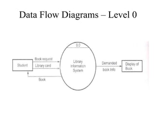 Data Flow Diagrams – Level 0
 