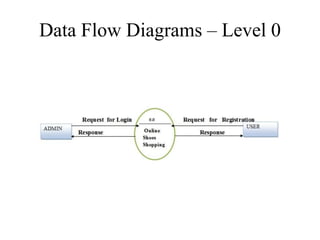 Data Flow Diagrams – Level 0
 