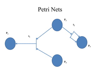 Petri Nets
P1
P2
P4
P3
t1
t2
 