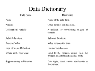 Data Dictionary
Field Name Description
Name Name of the data item.
Aliases Other name of the data item.
Description / Purpose A notation for representing its goal or
context.
Related data item Relevant data item.
Range of value Value between the item.
Data Structure Definition Form of the data item
Where used / How used Input to the process, output from the
process, as a store and external entity
Supplementary information Data types, preset values, restrictions or
limitations.
 