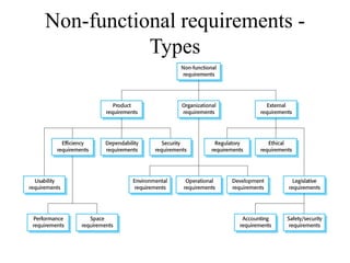 Non-functional requirements -
Types
 