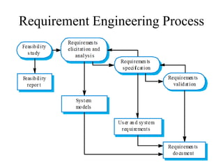 Requirement Engineering Process
 