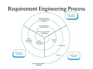 Requirement Engineering Process
Requirements
specif
ication
Requirements
validation
Requirements
elicitation
Systemrequirements
specif
ication and
modeling
System
requirements
elicitation
User requirements
specif
ication
User
requirements
elicitation
Business requirements
specif
ication
Prototyping
Feasibility
study
Review s
System requirements
document
 