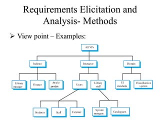 Requirements Elicitation and
Analysis- Methods
 View point – Examples:
Article
providers
Finance
Library
manager
Library
staff
Users
Interactor
Indirect
All VPs
Classification
system
UI
standards
Domain
External
Staff
Students Cataloguers
System
managers
 