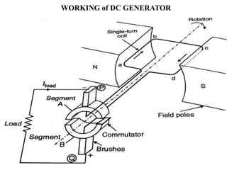 WORKING of DC GENERATOR
 