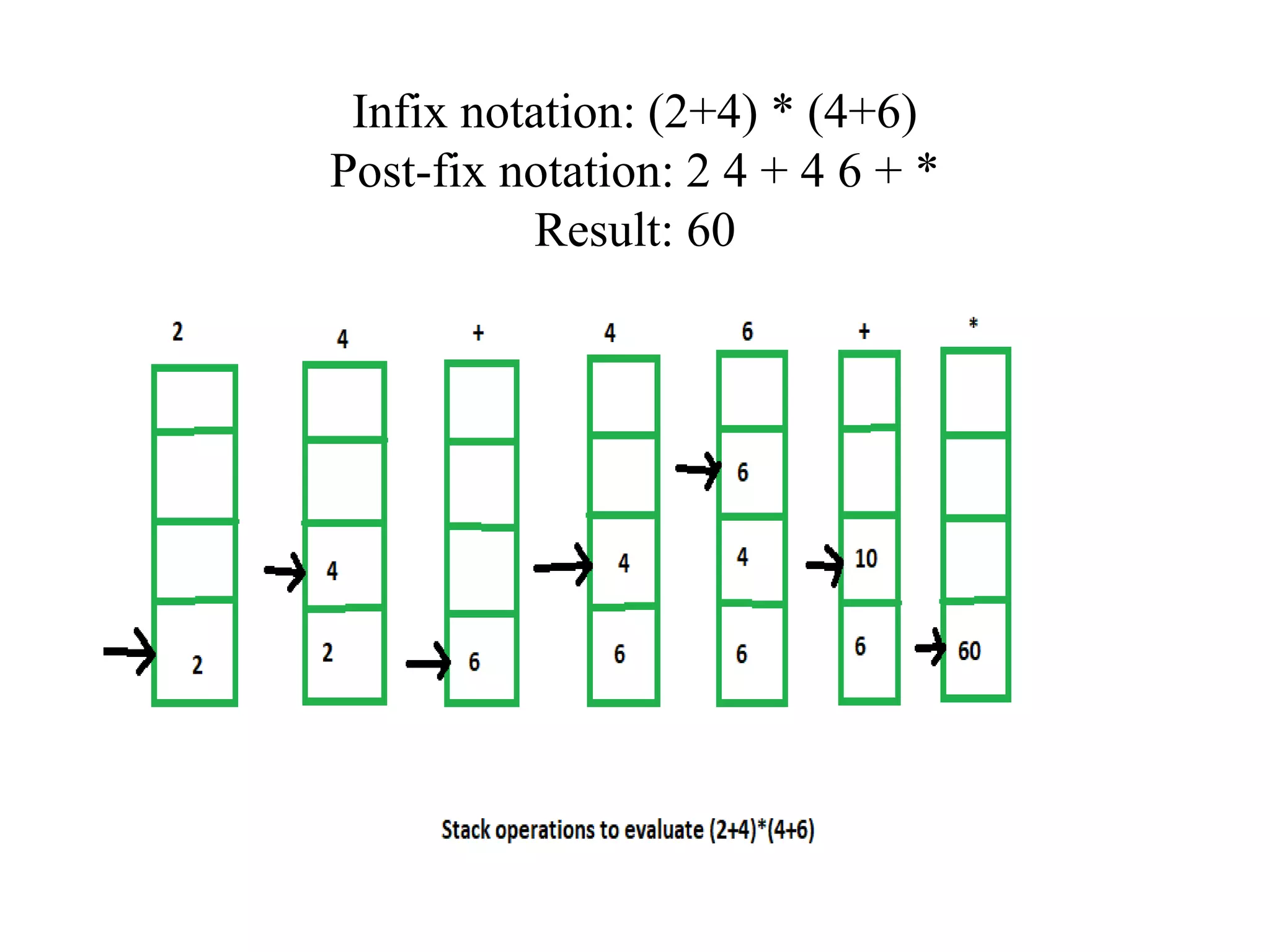 Infix notation: (2+4) * (4+6)
Post-fix notation: 2 4 + 4 6 + *
Result: 60
 