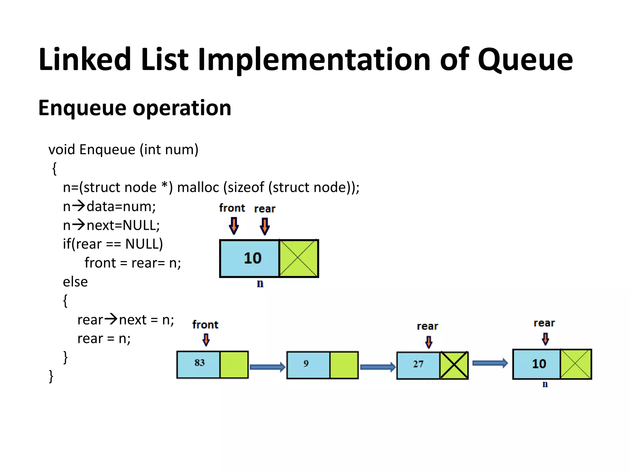 Linked List Implementation of Queue
Enqueue operation
void Enqueue (int num)
{
n=(struct node *) malloc (sizeof (struct node));
ndata=num;
nnext=NULL;
if(rear == NULL)
front = rear= n;
else
{
rearnext = n;
rear = n;
}
}
 