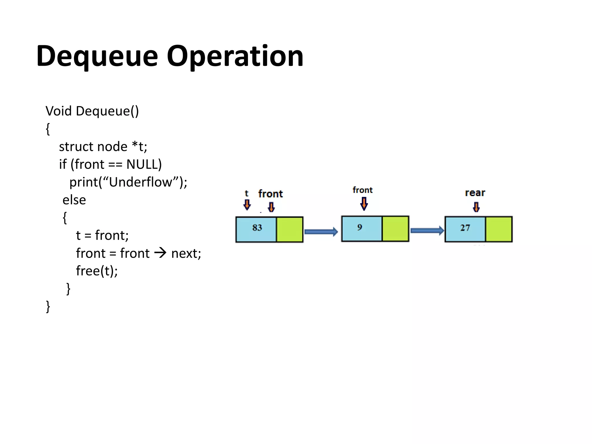 Dequeue Operation
Void Dequeue()
{
struct node *t;
if (front == NULL)
print(“Underflow”);
else
{
t = front;
front = front  next;
free(t);
}
}
 