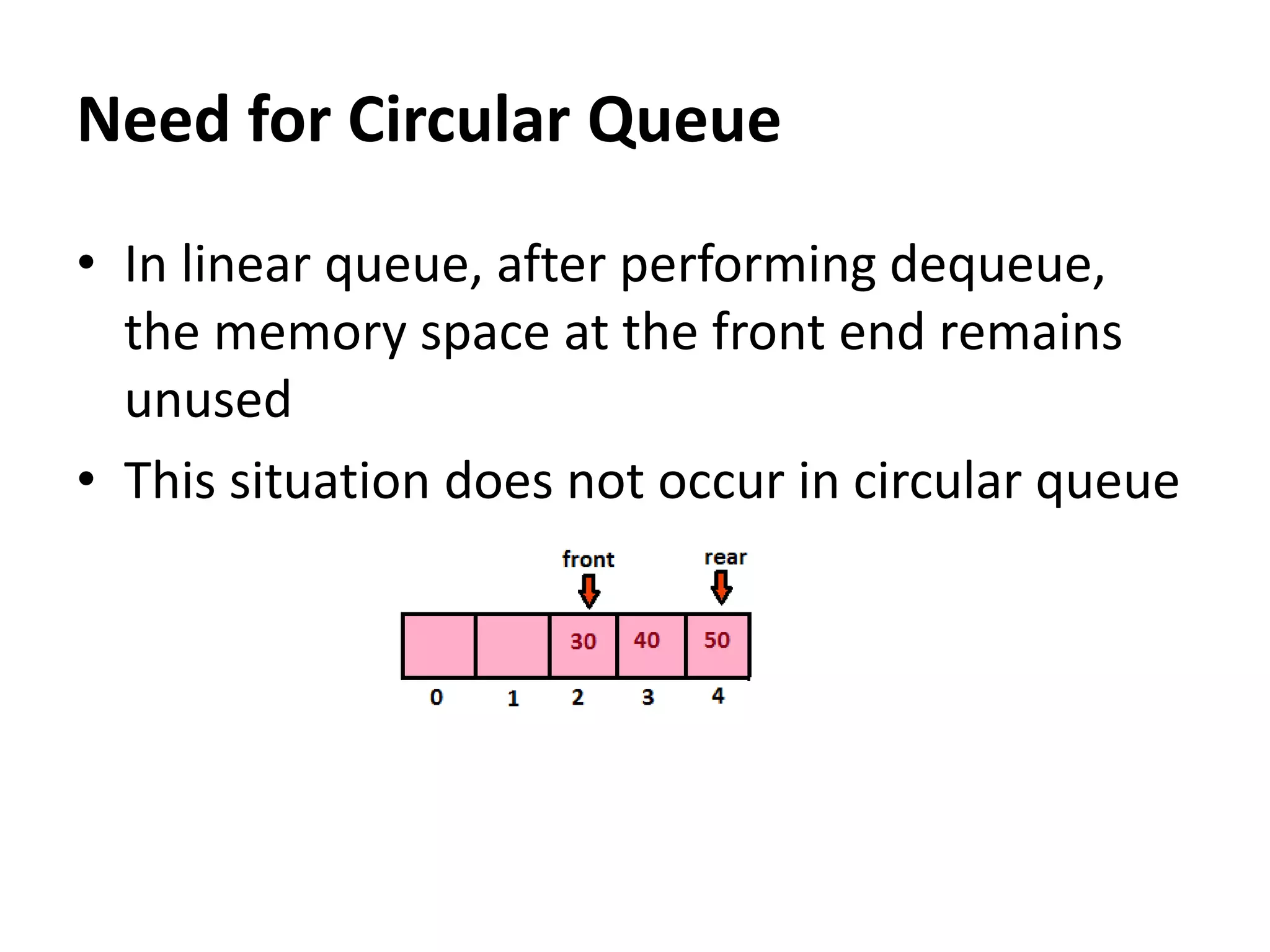 • In linear queue, after performing dequeue,
the memory space at the front end remains
unused
• This situation does not occur in circular queue
Need for Circular Queue
 