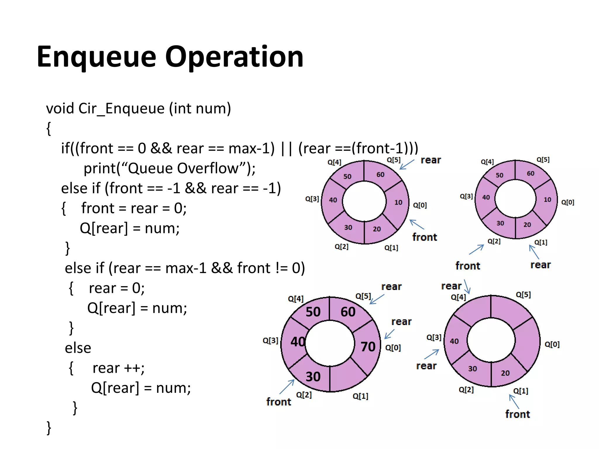 Enqueue Operation
void Cir_Enqueue (int num)
{
if((front == 0 && rear == max-1) || (rear ==(front-1)))
print(“Queue Overflow”);
else if (front == -1 && rear == -1)
{ front = rear = 0;
Q[rear] = num;
}
else if (rear == max-1 && front != 0)
{ rear = 0;
Q[rear] = num;
}
else
{ rear ++;
Q[rear] = num;
}
}
30
40
50 60
70
 