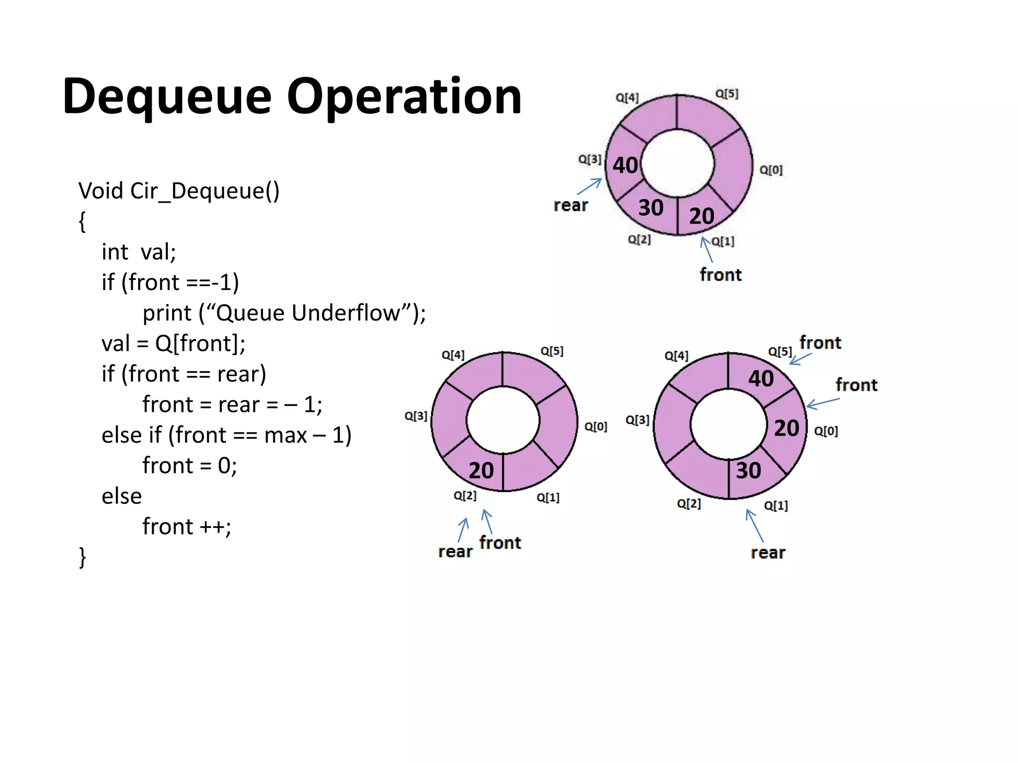 Dequeue Operation
Void Cir_Dequeue()
{
int val;
if (front ==-1)
print (“Queue Underflow”);
val = Q[front];
if (front == rear)
front = rear = – 1;
else if (front == max – 1)
front = 0;
else
front ++;
}
20
40
20
30
20
30
40
 
