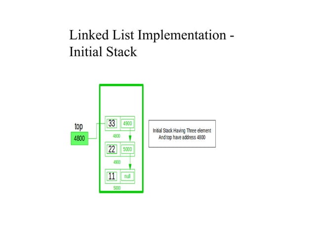 Unit II - LINEAR DATA STRUCTURES | PPTX