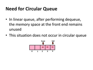 • In linear queue, after performing dequeue,
the memory space at the front end remains
unused
• This situation does not occur in circular queue
Need for Circular Queue
 