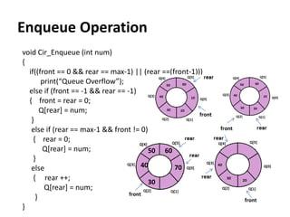 Enqueue Operation
void Cir_Enqueue (int num)
{
if((front == 0 && rear == max-1) || (rear ==(front-1)))
print(“Queue Overflow”);
else if (front == -1 && rear == -1)
{ front = rear = 0;
Q[rear] = num;
}
else if (rear == max-1 && front != 0)
{ rear = 0;
Q[rear] = num;
}
else
{ rear ++;
Q[rear] = num;
}
}
30
40
50 60
70
 