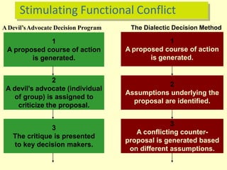 Stimulating Functional Conflict
ADevil’sAdvocate Decision Program The Dialectic Decision Method
1
A proposed course of action
is generated.
1
A proposed course of action
is generated.
2
A devil’s advocate (individual
of group) is assigned to
criticize the proposal.
2
Assumptions underlying the
proposal are identified.
3
The critique is presented
to key decision makers.
3
A conflicting counter-
proposal is generated based
on different assumptions.
 