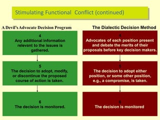 Stimulating Functional Conflict (continued)
ADevil’sAdvocate Decision Program The Dialectic Decision Method
6
The decision is monitored.
6
The decision is monitored.
4
Any additional information
relevant to the issues is
gathered.
4
Advocates of each position present
and debate the merits of their
proposals before key decision makers.
5
The decision to adopt, modify,
or discontinue the proposed
course of action is taken.
5
The decision to adopt either
position, or some other position,
e.g., a compromise, is taken.
 