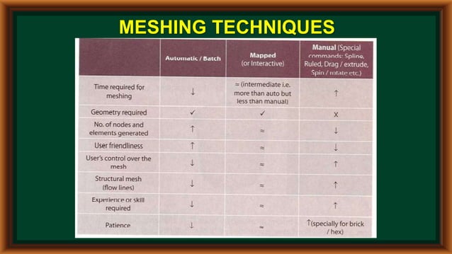 Meshing Techniques.pptx | 3-D Graphics | Computer Software and Applications