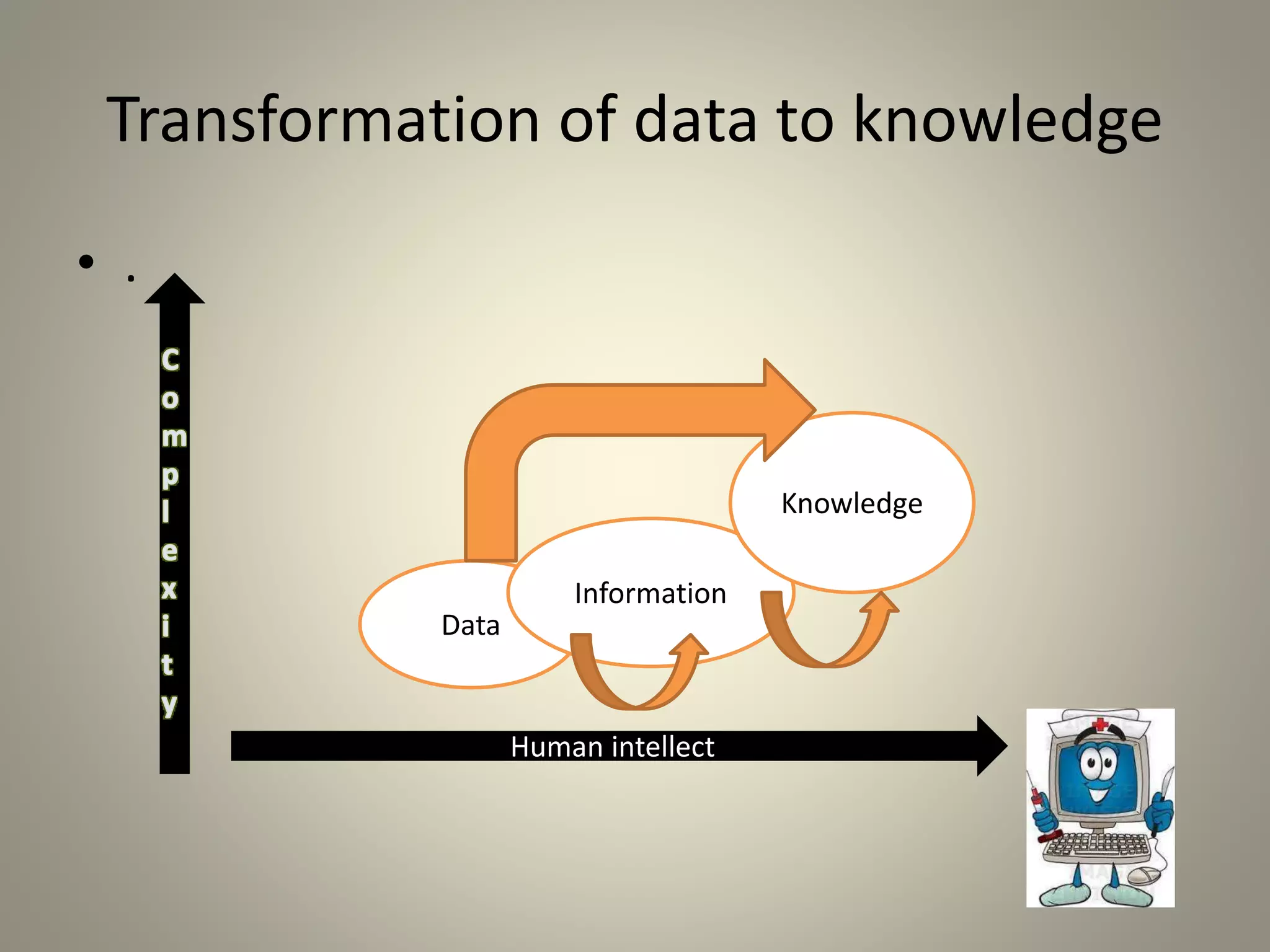 Transformation of data to knowledge
• .
Human intellect
Data
Information
Knowledge
 
