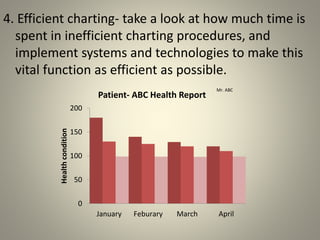 4. Efficient charting- take a look at how much time is
spent in inefficient charting procedures, and
implement systems and technologies to make this
vital function as efficient as possible.
0
50
100
150
200
January Feburary March April
Health
condition
Patient- ABC Health Report
Mr. ABC
 