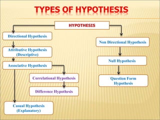 TYPES OF HYPOTHESIS
HYPOTHESIS
Directional Hypothesis
Non Directional Hypothesis
Null Hypothesis
Attributive Hypothesis
(Descriptive)
Associative Hypothesis
Casual Hypothesis
(Explanatory)
Question Form
Hypothesis
Correlational Hypothesis
Difference Hypothesis
 